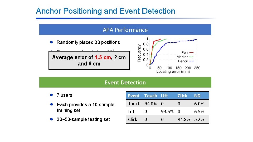 Anchor Positioning and Event Detection APA Performance Randomly placed 30 positions Average error of
