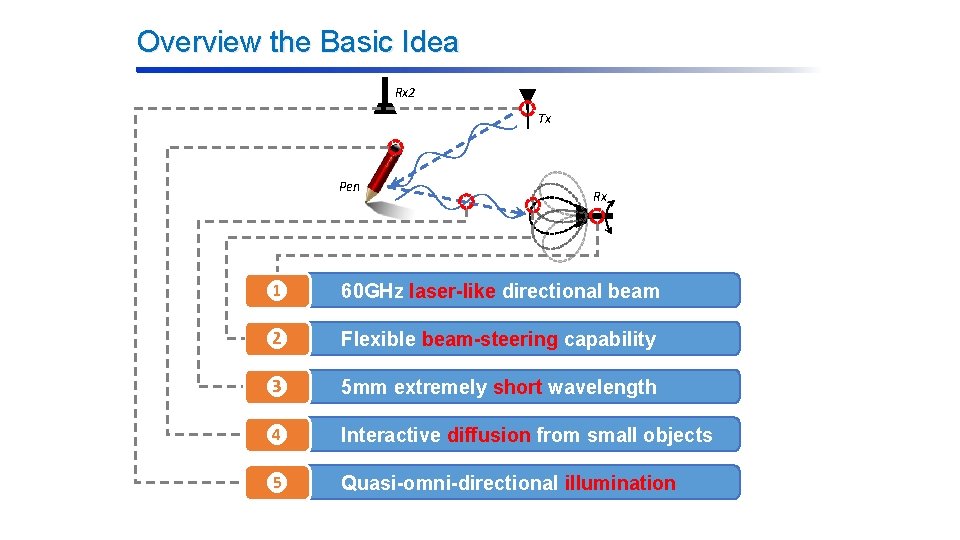 Overview the Basic Idea Rx 2 Tx Pen Rx ❶ 60 GHz laser-like directional