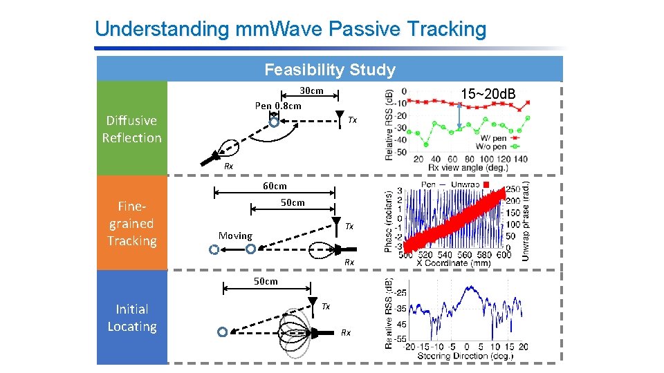 Understanding mm. Wave Passive Tracking Feasibility Study 30 cm Pen 0. 8 cm Diffusive