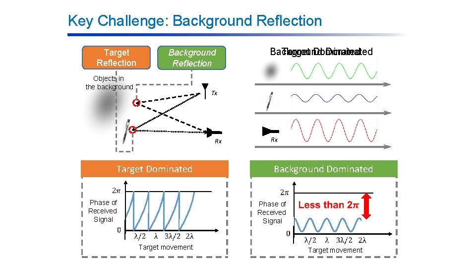 Key Challenge: Background Reflection Target Reflection Background Reflection Objects in the background Target Dominated