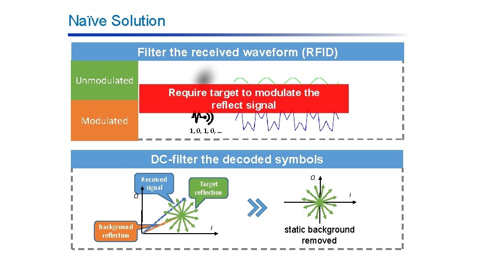 Naïve Solution Filter the received waveform (RFID) Unmodulated Require target to modulate the reflect