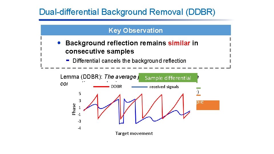 Dual-differential Background Removal (DDBR) Key Observation Background reflection remains similar in consecutive samples Differential