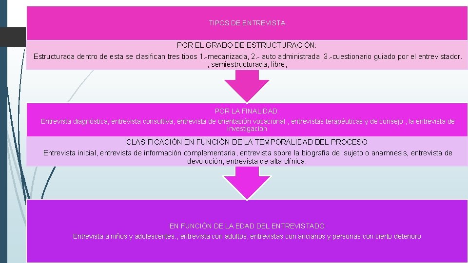 TIPOS DE ENTREVISTA POR EL GRADO DE ESTRUCTURACIÓN: Estructurada dentro de esta se clasifican TIPOS DE ENTREVISTA POR EL GRADO DE ESTRUCTURACIÓN: Estructurada dentro de esta se clasifican