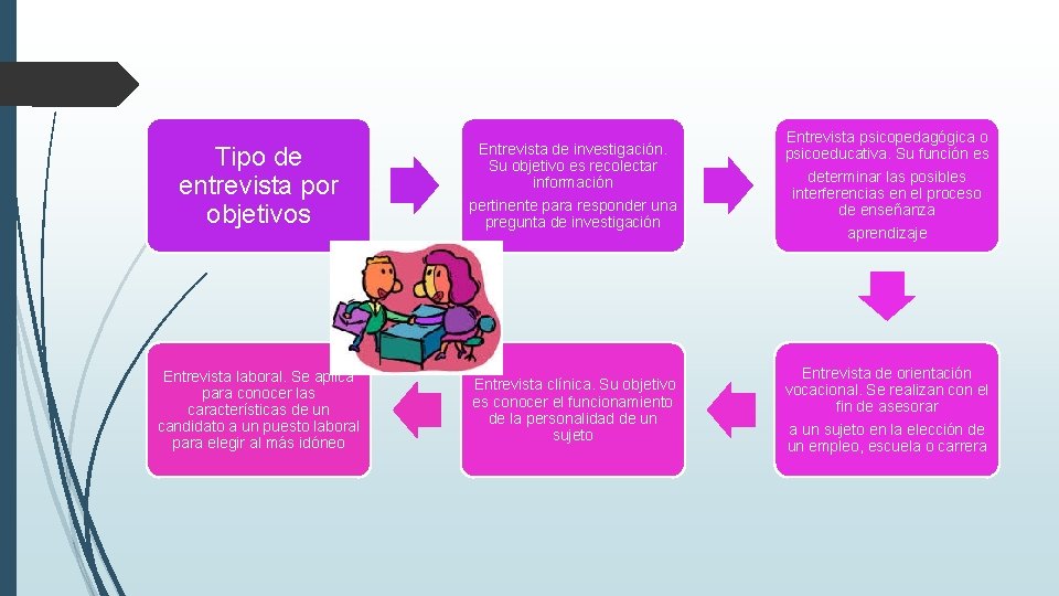 Tipo de entrevista por objetivos Entrevista de investigación. Su objetivo es recolectar información pertinente Tipo de entrevista por objetivos Entrevista de investigación. Su objetivo es recolectar información pertinente