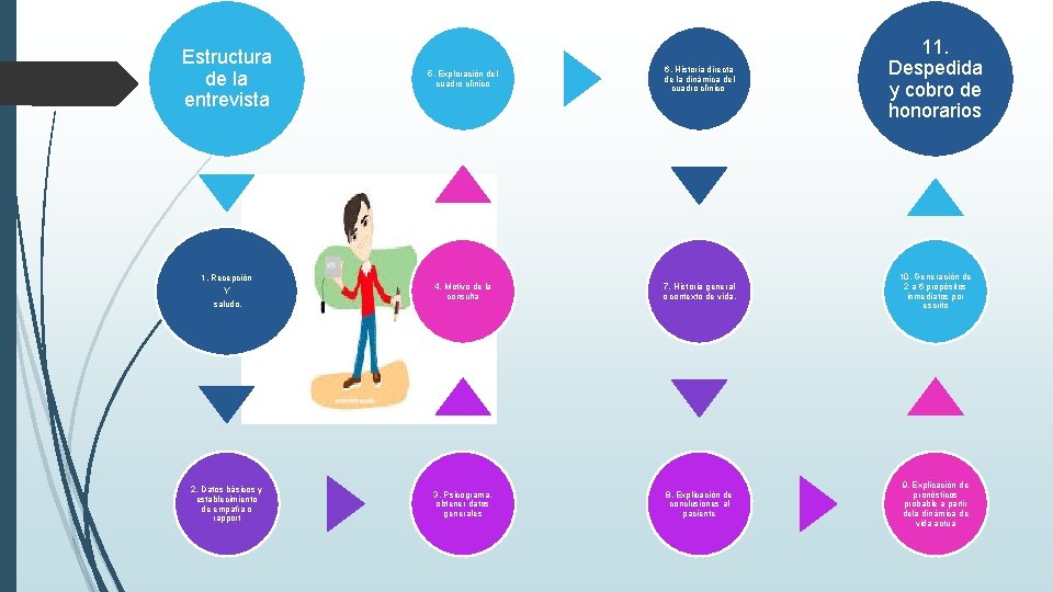 Estructura de la entrevista 5. Exploración del cuadro clínico 6. Historia directa de la Estructura de la entrevista 5. Exploración del cuadro clínico 6. Historia directa de la