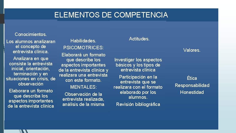 ELEMENTOS DE COMPETENCIA Conocimientos. Los alumnos analizaran el concepto de entrevista clínica. Analizara en ELEMENTOS DE COMPETENCIA Conocimientos. Los alumnos analizaran el concepto de entrevista clínica. Analizara en