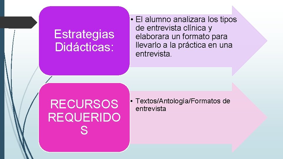 Estrategias Didácticas: RECURSOS REQUERIDO S • El alumno analizara los tipos de entrevista clínica Estrategias Didácticas: RECURSOS REQUERIDO S • El alumno analizara los tipos de entrevista clínica