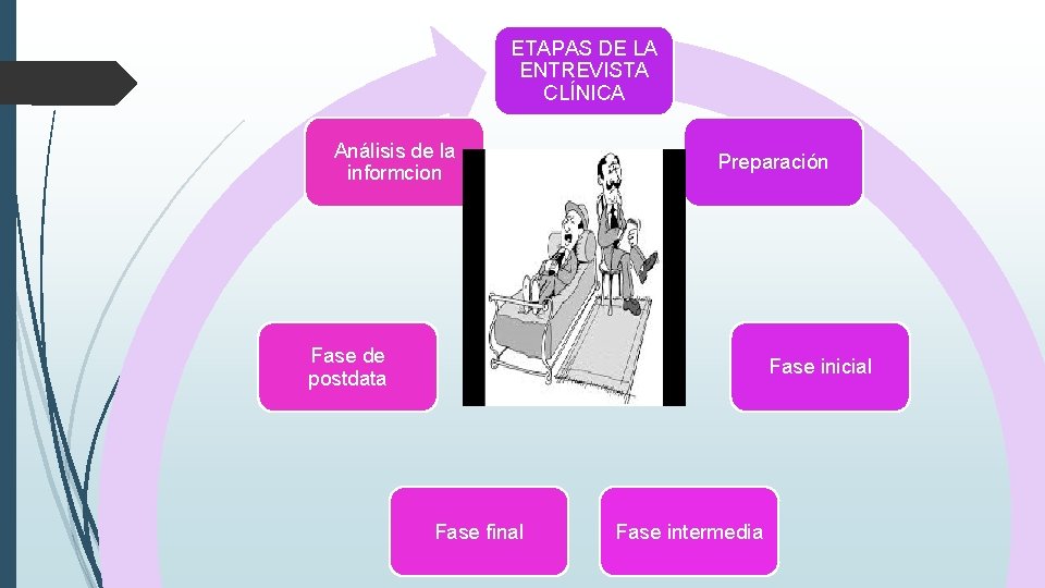 ETAPAS DE LA ENTREVISTA CLÍNICA Análisis de la informcion Preparación Fase de postdata Fase ETAPAS DE LA ENTREVISTA CLÍNICA Análisis de la informcion Preparación Fase de postdata Fase