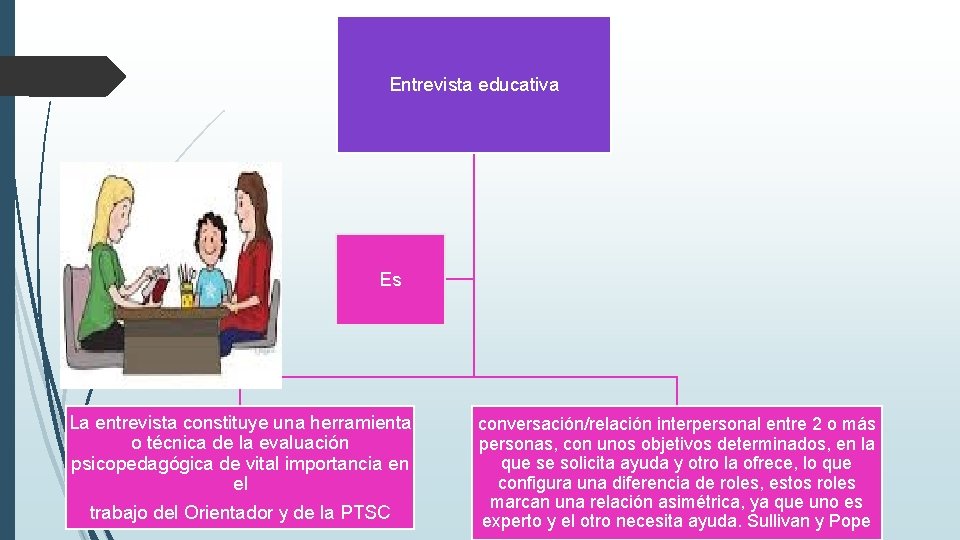 Entrevista educativa Es La entrevista constituye una herramienta o técnica de la evaluación psicopedagógica Entrevista educativa Es La entrevista constituye una herramienta o técnica de la evaluación psicopedagógica