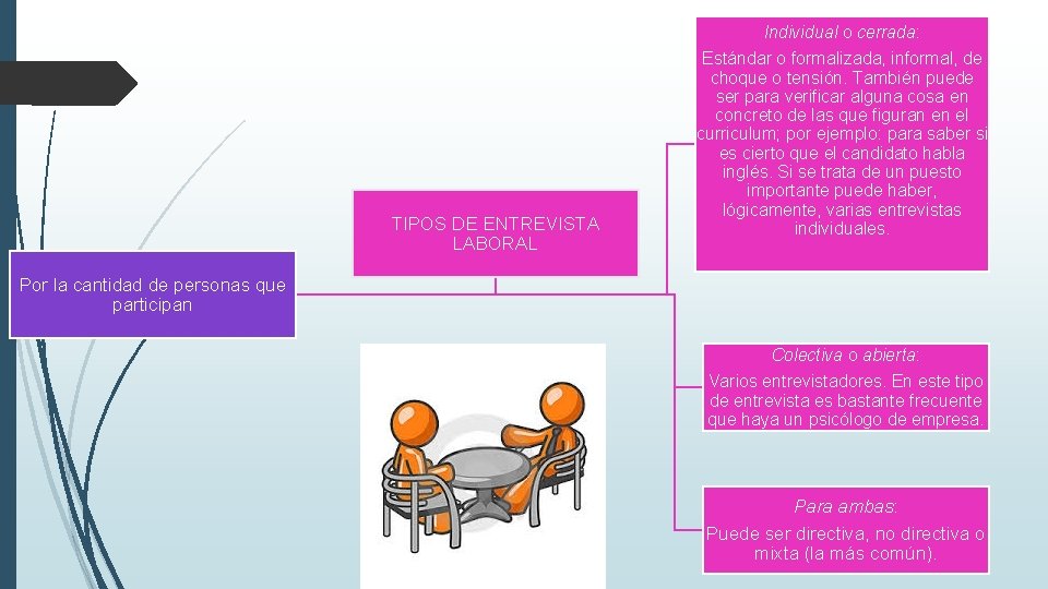 TIPOS DE ENTREVISTA LABORAL Individual o cerrada: Estándar o formalizada, informal, de choque o TIPOS DE ENTREVISTA LABORAL Individual o cerrada: Estándar o formalizada, informal, de choque o