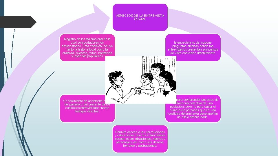 ASPECTOS DE LA ENTREVISTA SOCIAL Registro de la tradición oral de la cual son ASPECTOS DE LA ENTREVISTA SOCIAL Registro de la tradición oral de la cual son