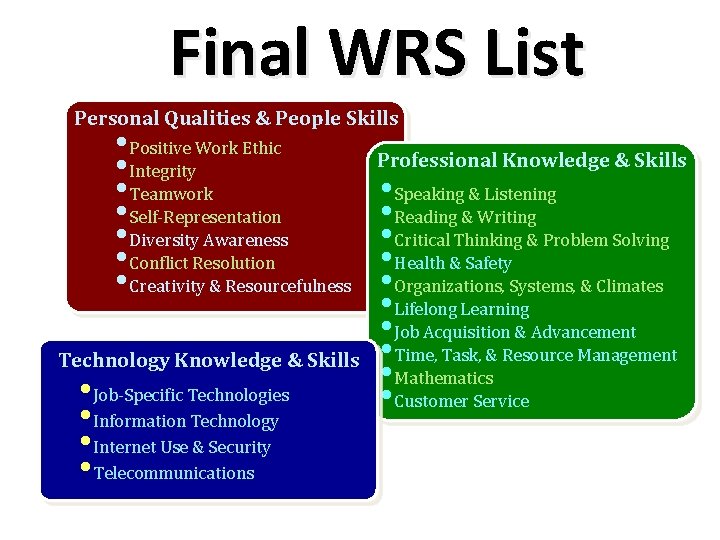 Final WRS List Personal Qualities & People Skills • Positive Work Ethic • Integrity