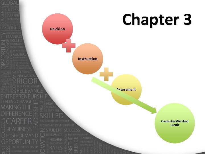 Chapter 3 Revision Instruction Assessment Credential/Verified Credit 