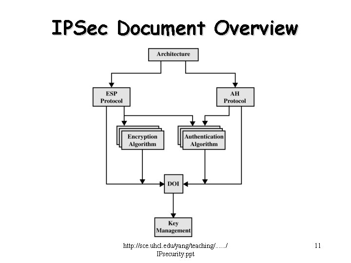 IPSec Document Overview http: //sce. uhcl. edu/yang/teaching/. . . / IPsecurity. ppt 11 