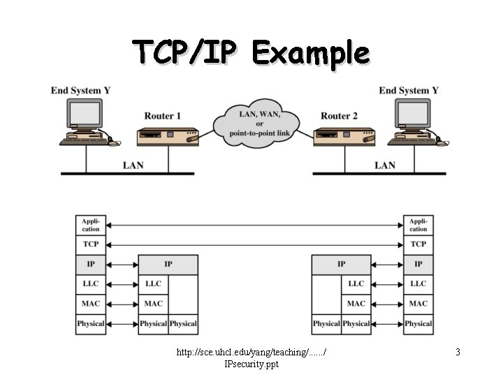 TCP/IP Example http: //sce. uhcl. edu/yang/teaching/. . . / IPsecurity. ppt 3 