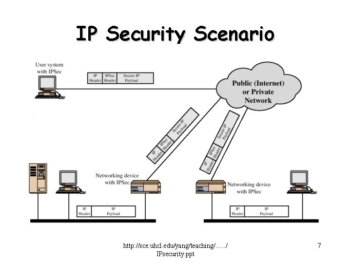 IP Security Scenario http: //sce. uhcl. edu/yang/teaching/. . . / IPsecurity. ppt 7 