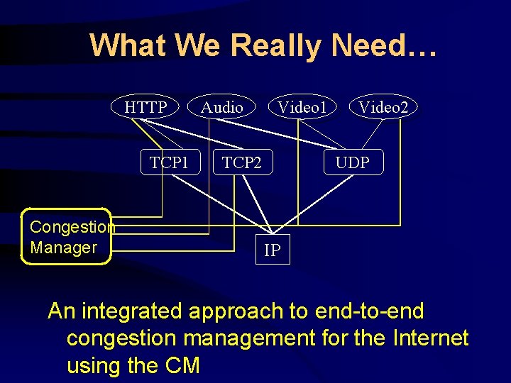 What We Really Need… HTTP TCP 1 Congestion Manager Audio Video 1 TCP 2