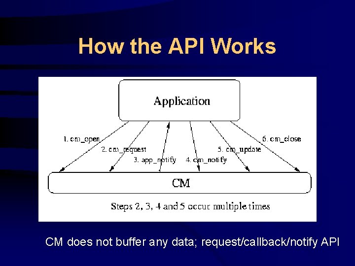 How the API Works CM does not buffer any data; request/callback/notify API 