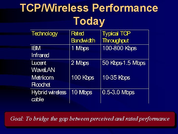 TCP/Wireless Performance Today Goal: To bridge the gap between perceived and rated performance 