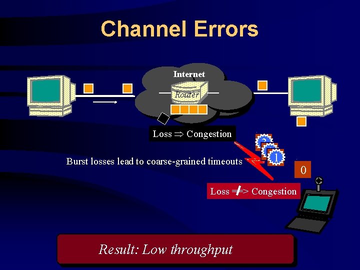 Channel Errors Internet Router Loss Congestion Burst losses lead to coarse-grained timeouts 23 2121