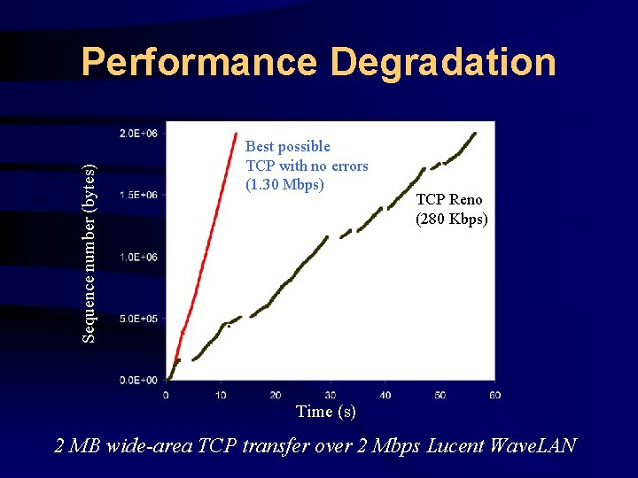 Sequence number (bytes) Performance Degradation Best possible TCP with no errors (1. 30 Mbps)