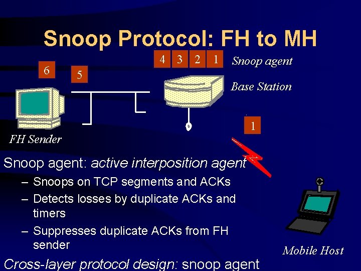 Snoop Protocol: FH to MH 6 4 3 2 5 1 Snoop agent Base