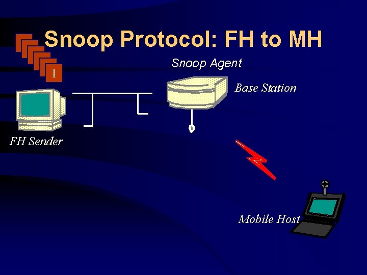 Snoop Protocol: FH to MH 1 Snoop Agent Base Station FH Sender Mobile Host