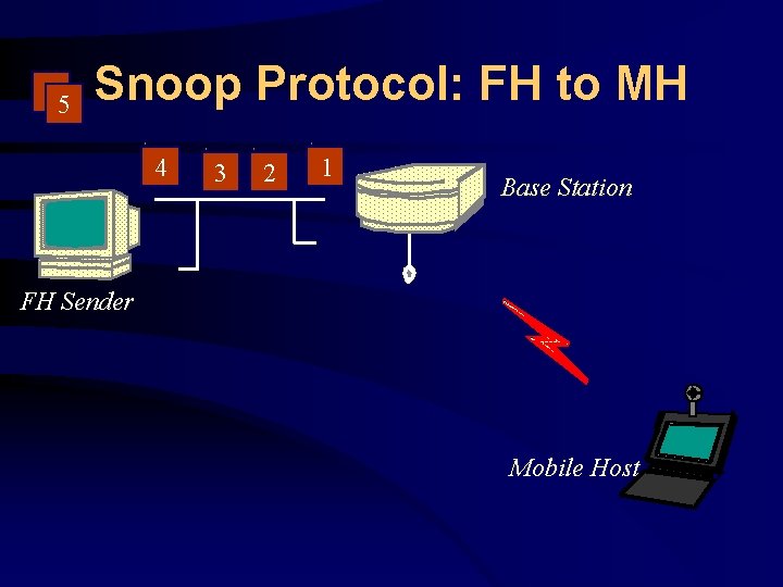 5 Snoop Protocol: FH to MH 4 3 2 1 Base Station FH Sender