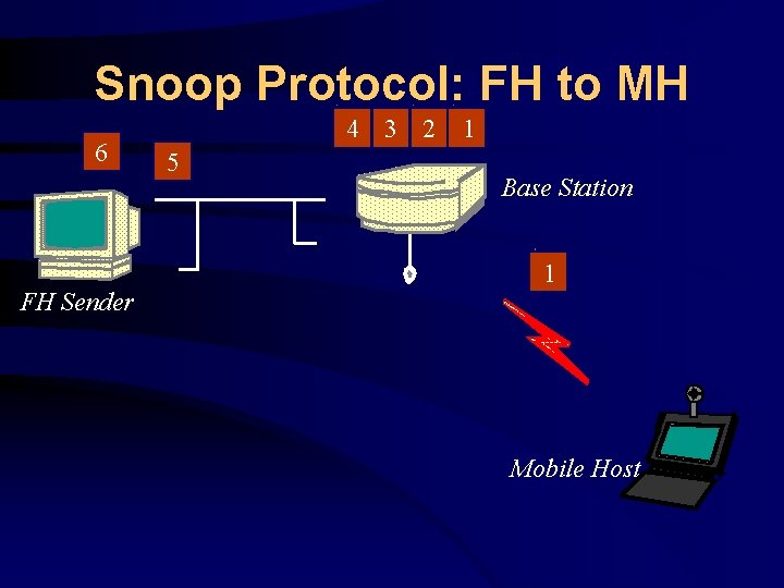 Snoop Protocol: FH to MH 6 FH Sender 4 3 2 5 1 Base
