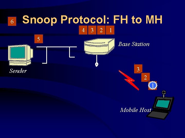 6 Snoop Protocol: FH to MH 4 3 2 5 Sender 1 Base Station