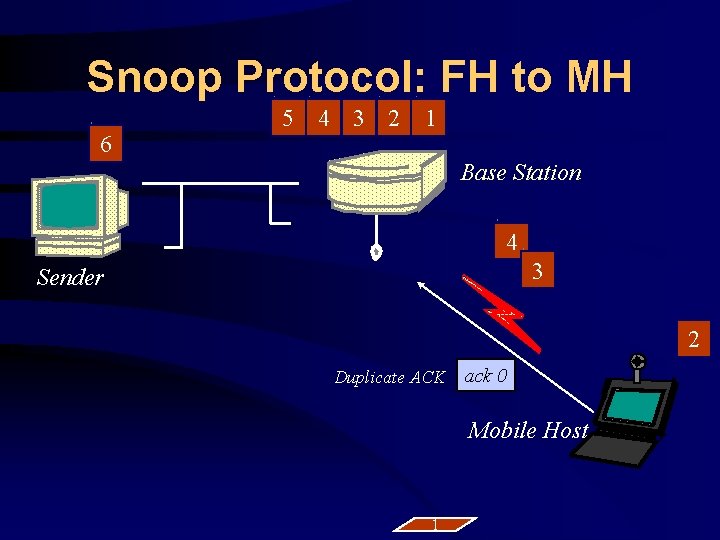 Snoop Protocol: FH to MH 6 5 4 3 2 1 Base Station 4