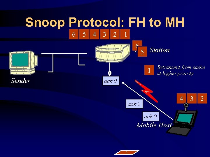 Snoop Protocol: FH to MH 6 5 4 3 2 1 6 Base 5