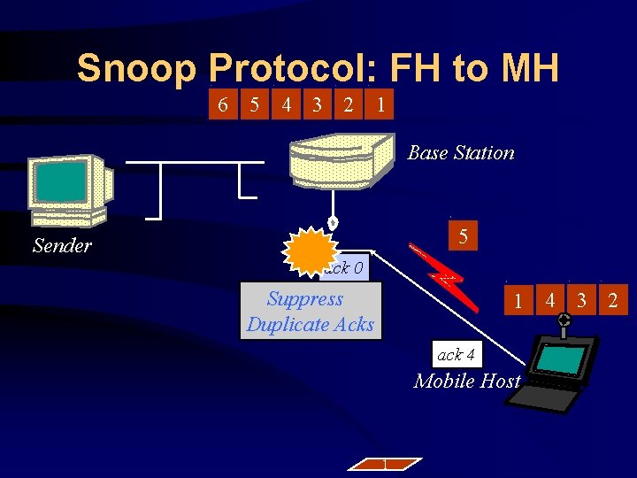 Snoop Protocol: FH to MH 6 5 4 3 2 1 Base Station 5