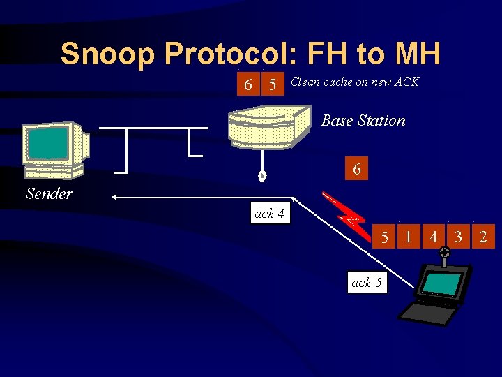 Snoop Protocol: FH to MH 6 5 Clean cache on new ACK Base Station