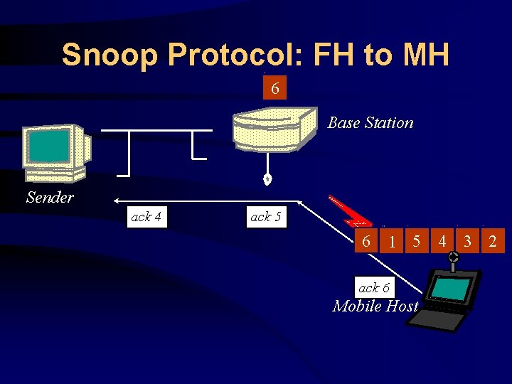 Snoop Protocol: FH to MH 6 Base Station Sender ack 4 ack 5 6