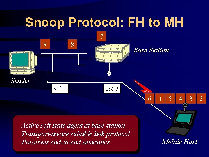 Snoop Protocol: FH to MH 7 9 8 Base Station Sender ack 5 ack