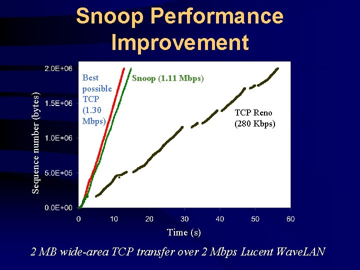 Sequence number (bytes) Snoop Performance Improvement Best possible TCP (1. 30 Mbps) Snoop (1.