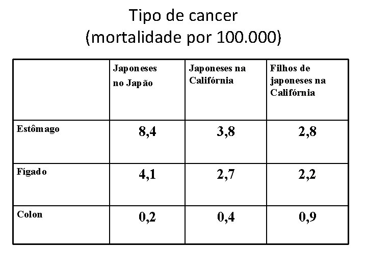 Tipo de cancer (mortalidade por 100. 000) Japoneses no Japão Japoneses na Califórnia Filhos