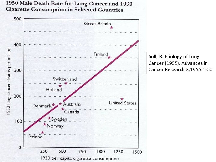 Doll, R. Etiology of Lung Cancer (1955). Advances in Cancer Research 3; 1955: 1