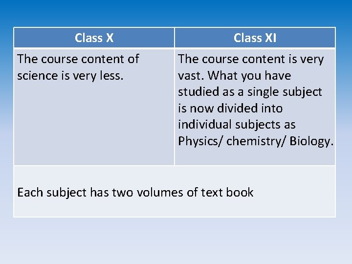 Class X The course content of science is very less. Class XI The course Class X The course content of science is very less. Class XI The course