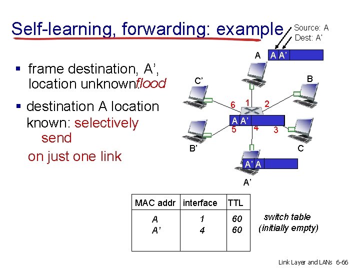 Self-learning, forwarding: example A § frame destination, A’, location unknown: flood § destination A