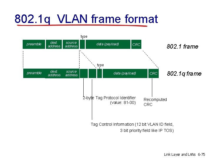 802. 1 q VLAN frame format type preamble dest. address source address data (payload)