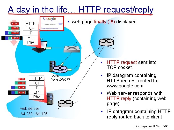 A day in the life… HTTP request/reply HTTP TCP IP Eth Phy HTTP HTTP