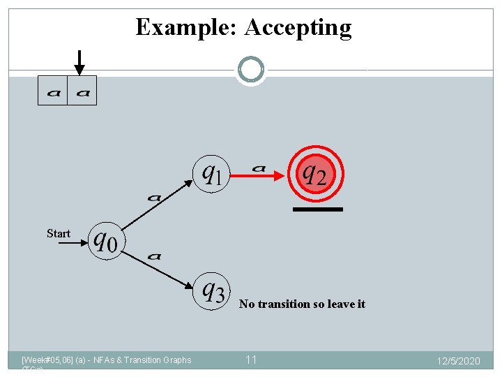 Example: Accepting Start No transition so leave it [Week#05, 06] (a) - NFAs &