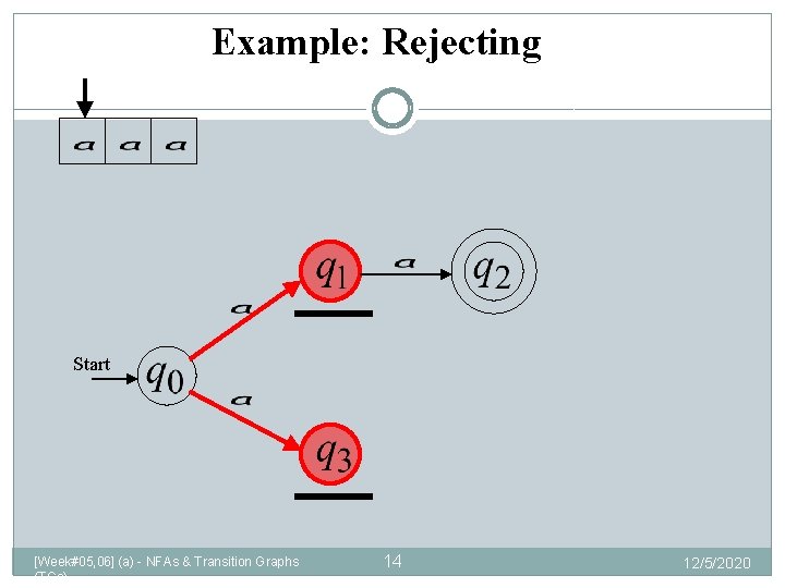 Example: Rejecting Start [Week#05, 06] (a) - NFAs & Transition Graphs (TGs) 14 12/5/2020