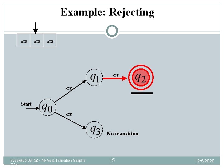 Example: Rejecting Start No transition [Week#05, 06] (a) - NFAs & Transition Graphs (TGs)