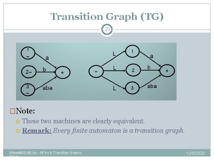 Transition Graph (TG) 20 �Note: These two machines are clearly equivalent. Remark: Every finite
