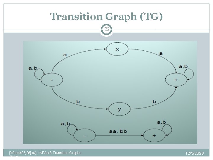 Transition Graph (TG) 29 [Week#05, 06] (a) - NFAs & Transition Graphs (TGs) 12/5/2020