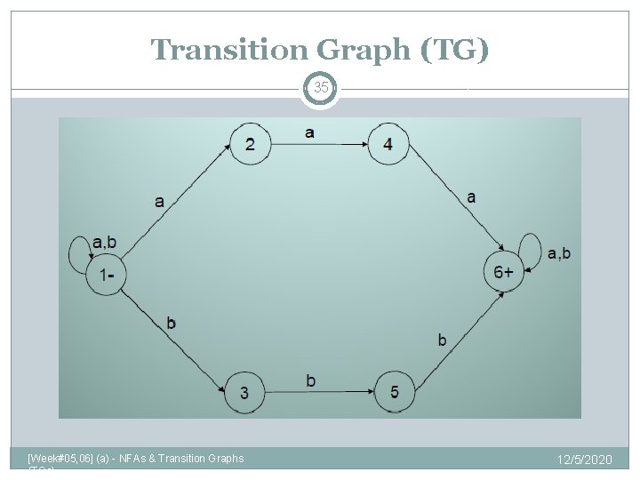 Transition Graph (TG) 35 [Week#05, 06] (a) - NFAs & Transition Graphs (TGs) 12/5/2020