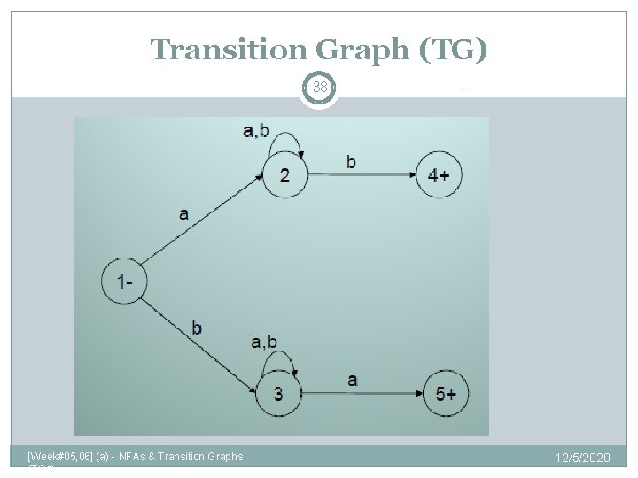 Transition Graph (TG) 38 [Week#05, 06] (a) - NFAs & Transition Graphs (TGs) 12/5/2020